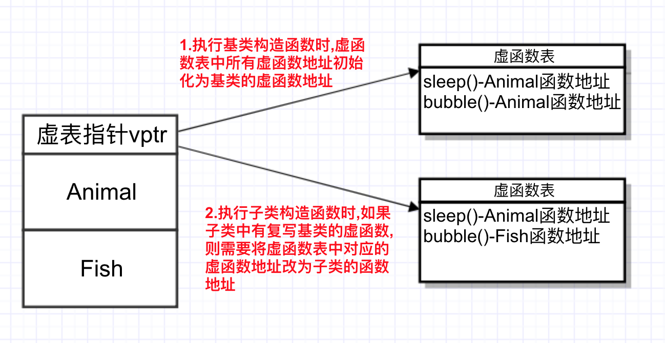 C++派生类构对象构造