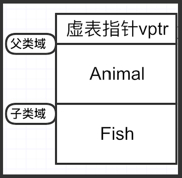 C++对象内存结构